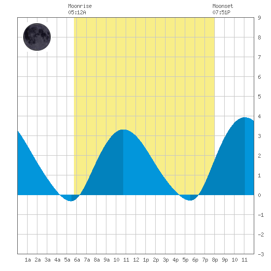 Peekskill tide chart for Tuesday, May 7, 2024
