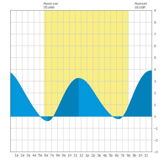 Peekskill tide chart for Wednesday, May 8, 2024