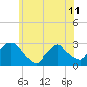 Peekskill tide chart for Tuesday, June 11, 2024