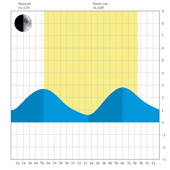 Peekskill tide chart for Friday, June 14, 2024