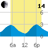 Peekskill tide chart for Friday, June 14, 2024