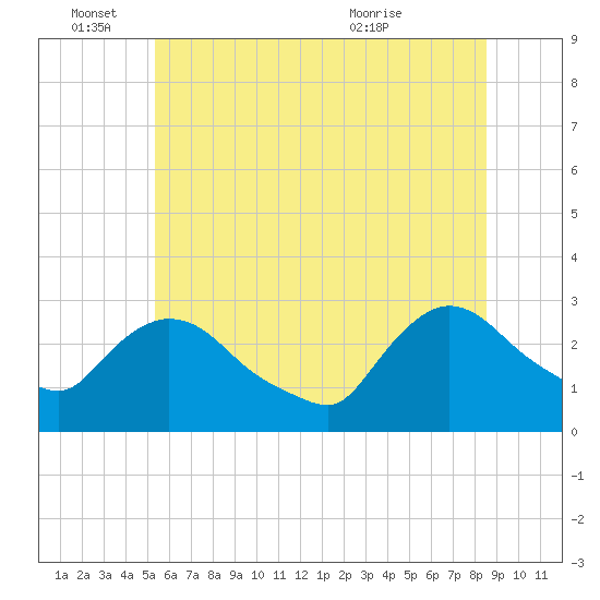 Peekskill tide chart for Saturday, June 15, 2024