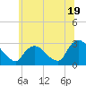 Peekskill tide chart for Wednesday, June 19, 2024