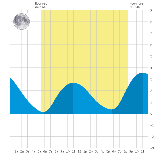 Peekskill tide chart for Friday, June 21, 2024