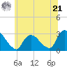 Peekskill tide chart for Friday, June 21, 2024