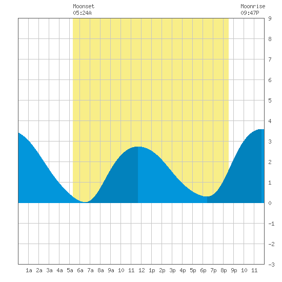 Peekskill tide chart for Saturday, June 22, 2024