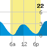 Peekskill tide chart for Saturday, June 22, 2024