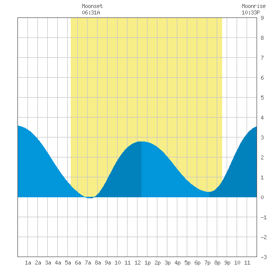 Peekskill tide chart for Sunday, June 23, 2024