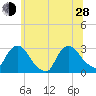 Peekskill tide chart for Friday, June 28, 2024