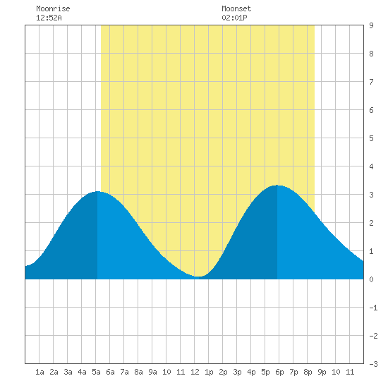 Peekskill tide chart for Saturday, June 29, 2024