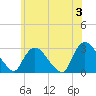 Peekskill tide chart for Monday, June 3, 2024
