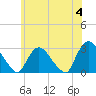 Peekskill tide chart for Tuesday, June 4, 2024
