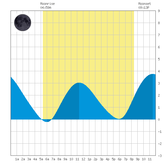 Peekskill tide chart for Thursday, June 6, 2024
