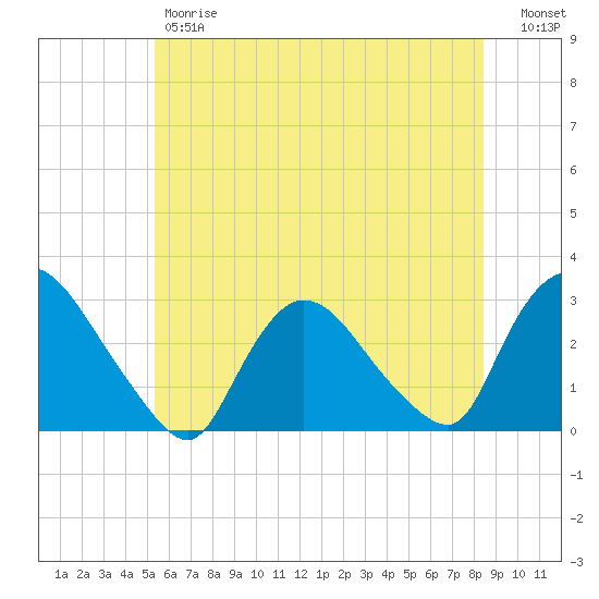 Peekskill tide chart for Friday, June 7, 2024