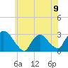 Peekskill tide chart for Sunday, June 9, 2024