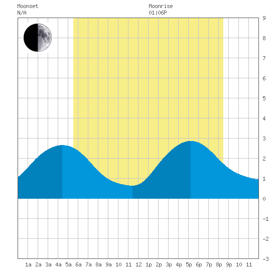 Peekskill tide chart for Saturday, July 13, 2024