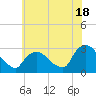 Peekskill tide chart for Thursday, July 18, 2024