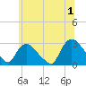 Peekskill tide chart for Monday, July 1, 2024