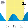 Peekskill tide chart for Sunday, July 21, 2024