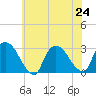 Peekskill tide chart for Wednesday, July 24, 2024