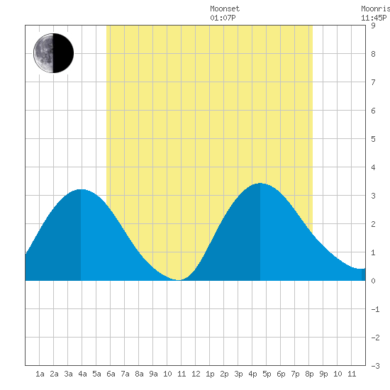 Peekskill tide chart for Saturday, July 27, 2024