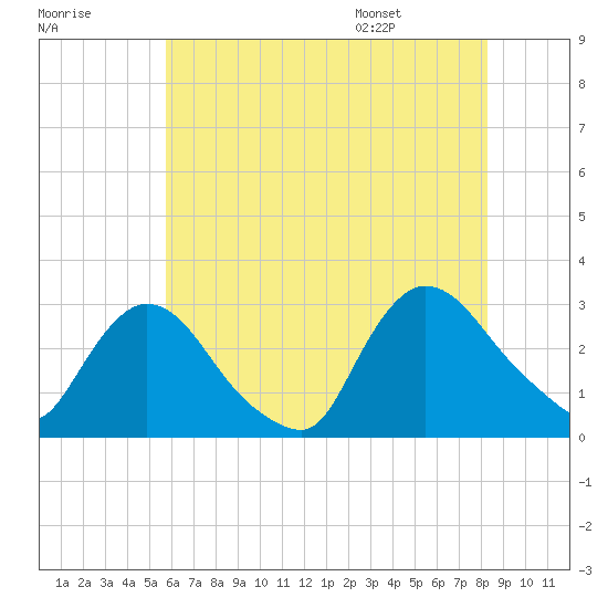 Peekskill tide chart for Sunday, July 28, 2024