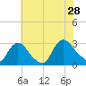 Peekskill tide chart for Sunday, July 28, 2024
