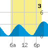 Peekskill tide chart for Wednesday, July 3, 2024