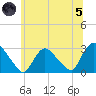 Peekskill tide chart for Friday, July 5, 2024