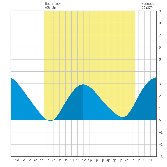 Peekskill tide chart for Saturday, July 6, 2024
