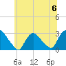 Peekskill tide chart for Saturday, July 6, 2024