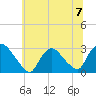 Peekskill tide chart for Sunday, July 7, 2024