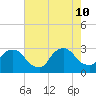 Peekskill tide chart for Saturday, August 10, 2024