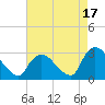 Peekskill tide chart for Saturday, August 17, 2024