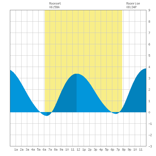 Peekskill tide chart for Tuesday, August 20, 2024