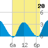 Peekskill tide chart for Tuesday, August 20, 2024