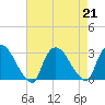 Peekskill tide chart for Wednesday, August 21, 2024