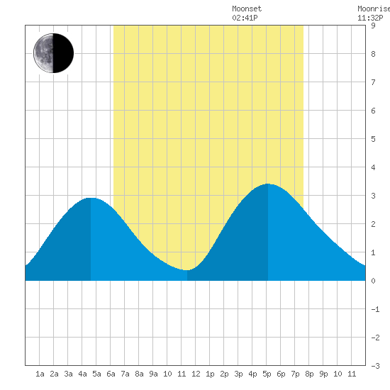 Peekskill tide chart for Monday, August 26, 2024