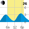 Peekskill tide chart for Monday, August 26, 2024