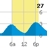 Peekskill tide chart for Tuesday, August 27, 2024