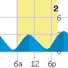 Peekskill tide chart for Friday, August 2, 2024