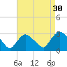 Peekskill tide chart for Friday, August 30, 2024