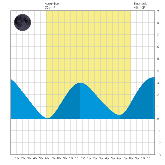 Peekskill tide chart for Sunday, August 4, 2024