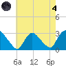 Peekskill tide chart for Sunday, August 4, 2024