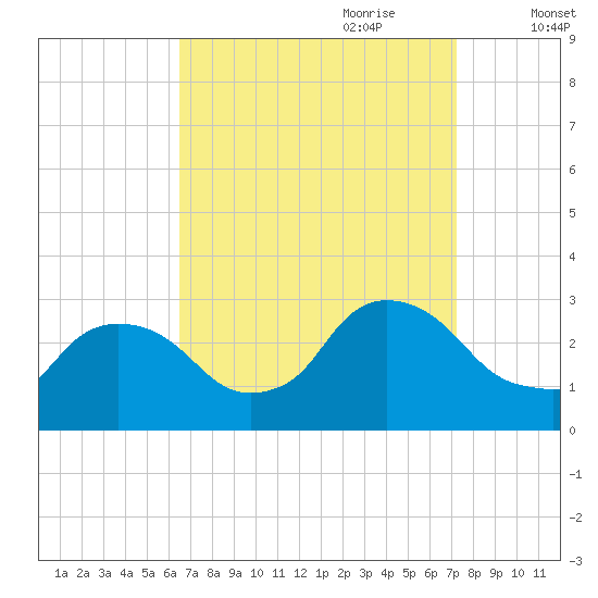Peekskill tide chart for Tuesday, September 10, 2024