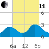 Peekskill tide chart for Wednesday, September 11, 2024