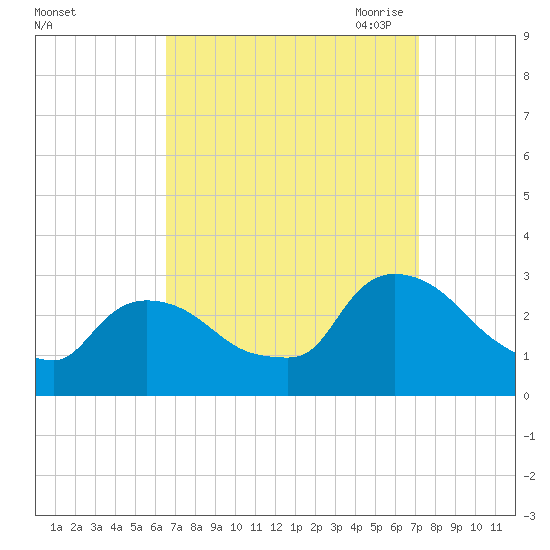 Peekskill tide chart for Thursday, September 12, 2024
