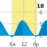 Peekskill tide chart for Wednesday, September 18, 2024