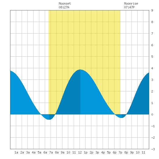 Peekskill tide chart for Thursday, September 19, 2024