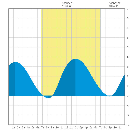 Peekskill tide chart for Saturday, September 21, 2024